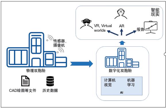 智能現(xiàn)實——使用 AI、AR、VR增強數(shù)字化雙胞胎